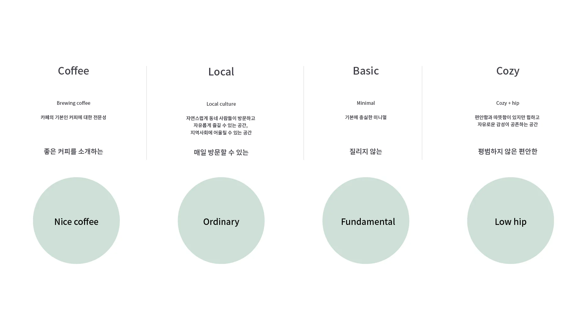 굳앤구디 브랜드의 핵심 가치인 Coffee, Local, Basic, Cozy를 시각적으로 명확하게 제시하는 컨셉 프레임워크입니다. 각 가치에 대한 상세 설명과 함께 브랜드의 지향점을 보여줍니다. 굳앤구디 브랜드의 4가지 핵심 가치(Coffee, Local, Basic, Cozy)를 설명하는 프레임워크.