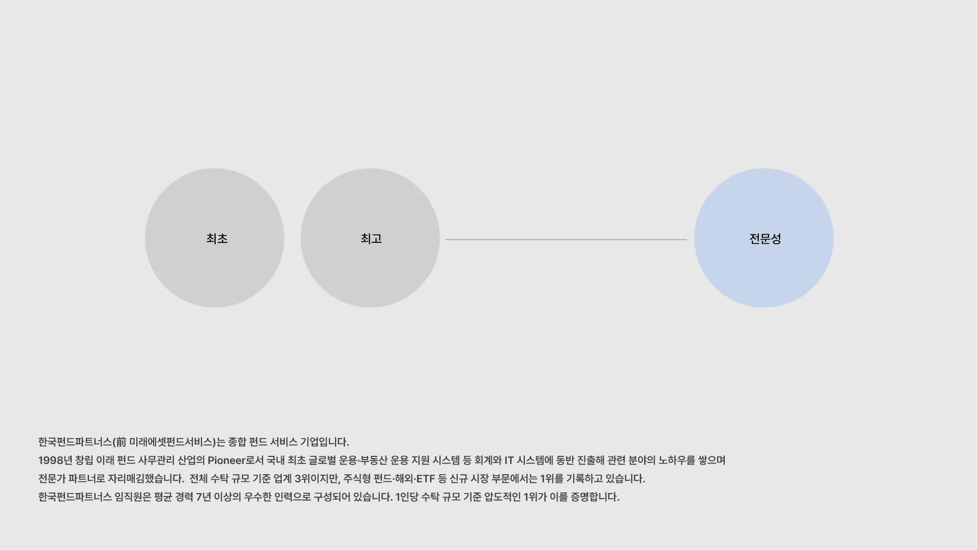 한국펀드파트너스의 브랜드 핵심 가치인 '최초', '최고', '전문성'을 시각적으로 표현한 인포그래픽입니다. 브랜드의 정체성과 전문성을 명확하게 전달합니다. 한국펀드파트너스의 핵심 가치 '최초', '최고', '전문성'을 나타내는 인포그래픽