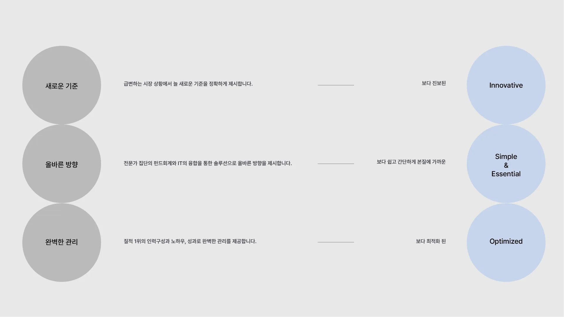 한국펀드파트너스의 핵심 가치인 '새로운 기준', '올바른 방향', '완벽한 관리'를 시각적으로 명확하게 제시하는 개념 프레임워크입니다. 각 가치에 대한 한국어 설명과 함께 영어 키워드를 제공하여 브랜드의 전문성과 명확한 비전을 전달합니다. 한국펀드파트너스의 세 가지 핵심 가치(새로운 기준, 올바른 방향, 완벽한 관리)를 설명하는 인포그래픽.