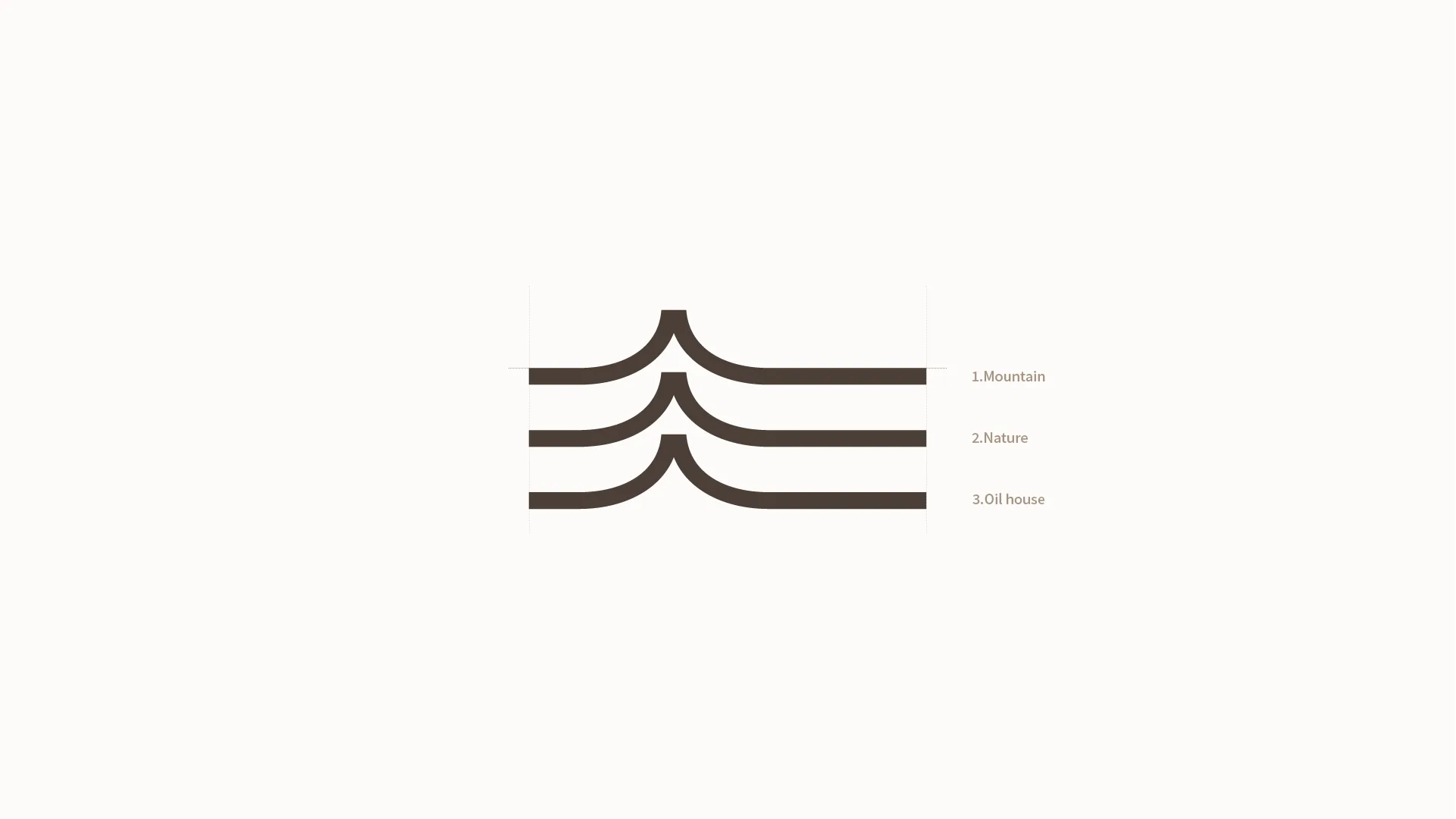 The SESAM Oil House logo symbol, with three wave lines representing mountain, nature, and oil house, visually expresses the brand's essential values and craftsmanship. SESAM Oil House logo symbol. Three wave lines with 'Mountain, Nature, Oil house'